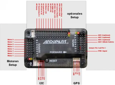 Fig. 4.12 Placa APM basada en Atmega2560 