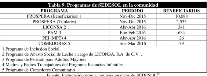 Tabla 9. Programas de SEDESOL en la comunidad