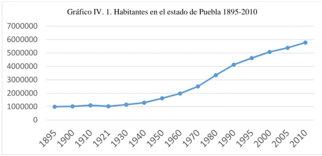 Gráfico IV. 1. Habitantes en el estado de Puebla 1895-2010