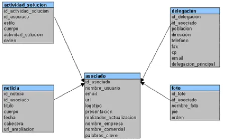 Figura 3.13: Ejemplo de un diseño SQL. 21