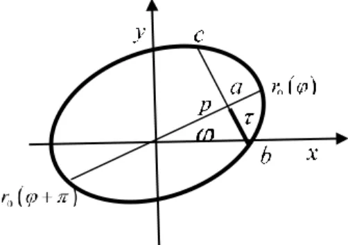 Figura 4. Dominio de la función  f .   