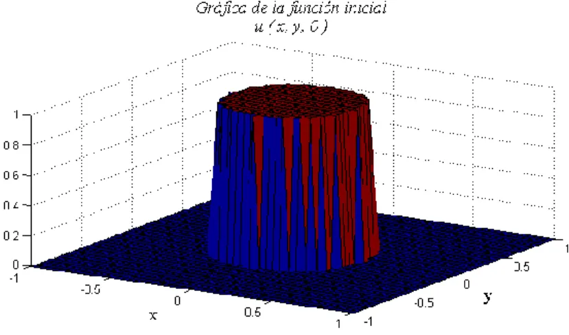 Figura 4.2.10 Gráfica de la solución aproximada por la p - versión del MRG para  t  0.