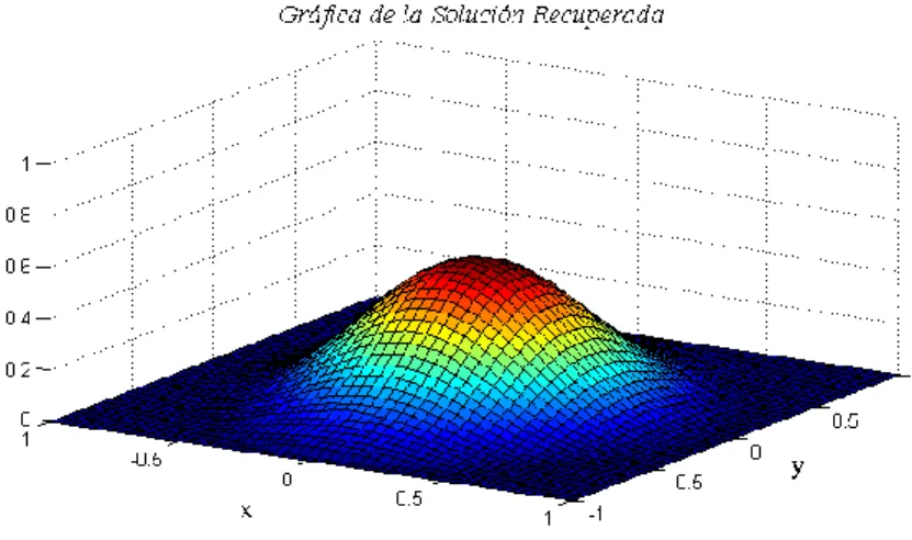 Figura 4.13 Gráfica de la solución aproximada por la p - versión del MRG para  t  0.1.