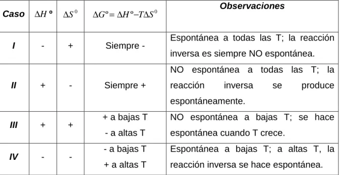 Tabla 2.1  Efecto del la temperatura sobre la espontaneidad de una                          reacción a una presión dada