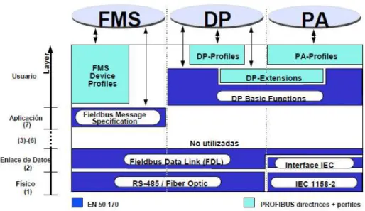 Figura Nº 1.13 Arquitectura Profibus. 