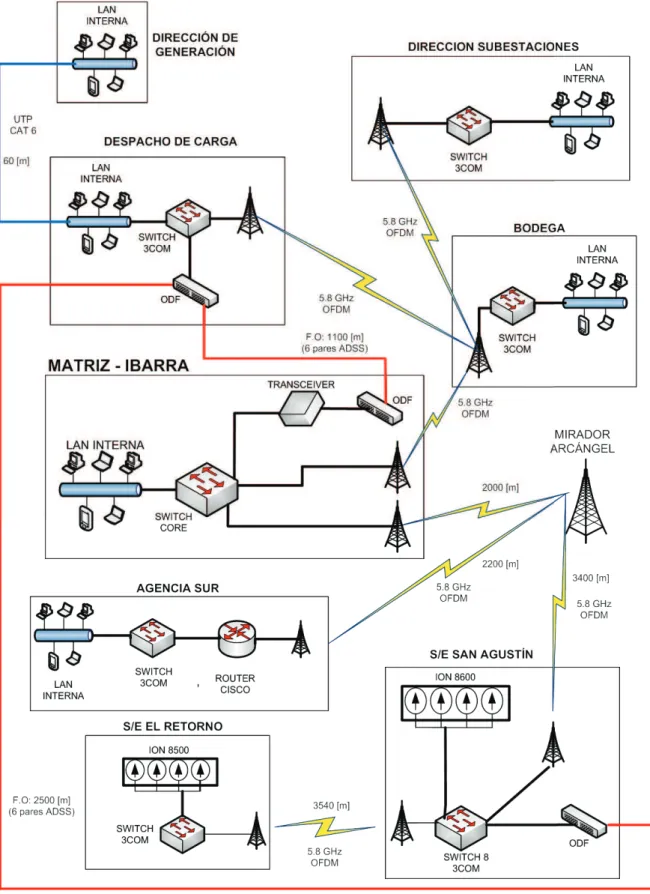 FIG 1.51 Diagrama lógico de la red de comunicaciones para la ciudad de Ibarra.