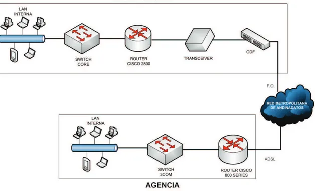 FIG 1.40 Diagrama lógico de la configuración de comunicación para las agencias.