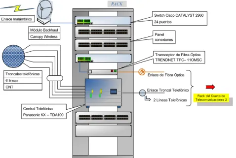 Figura 1.14 Rack del Cuarto de Telecomunicaciones 1 - Campamento
