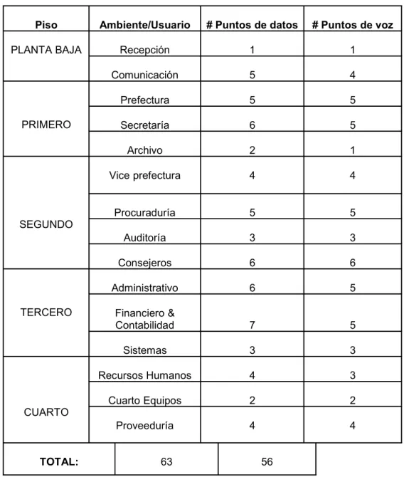 Tabla 1.6 Número de puntos de datos y voz del Edificio Administrativo