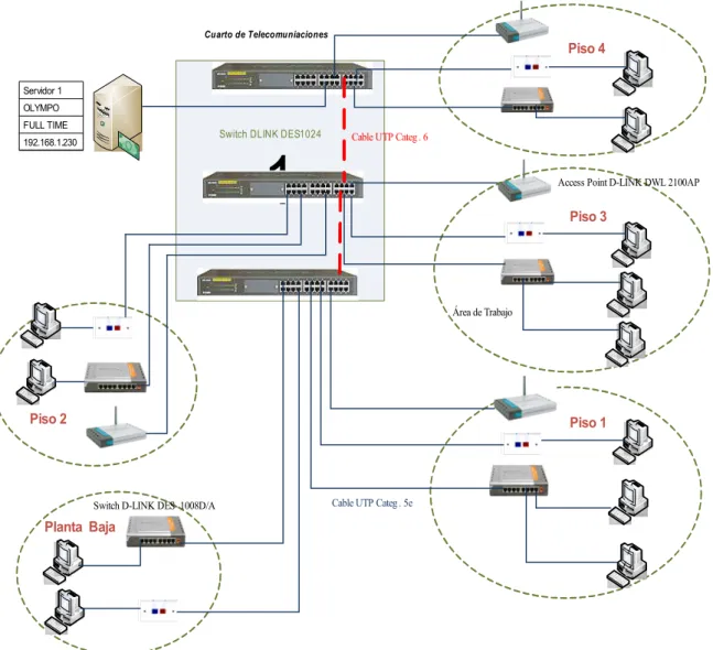 Figura 1.16 Esquema red de datos del Edificio