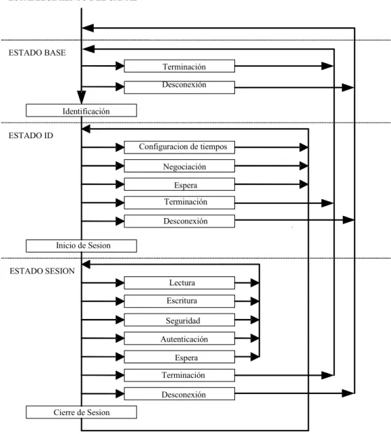Figura 1.8.- Esquema de Servicios y Secuencia de Estados de PSEM 