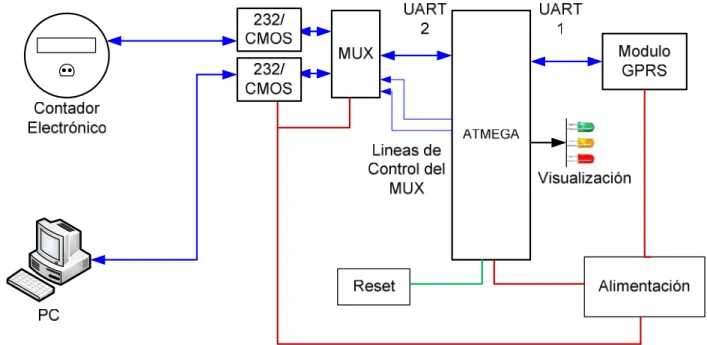 Figura 3.3.- Esquema General del Hardware. 