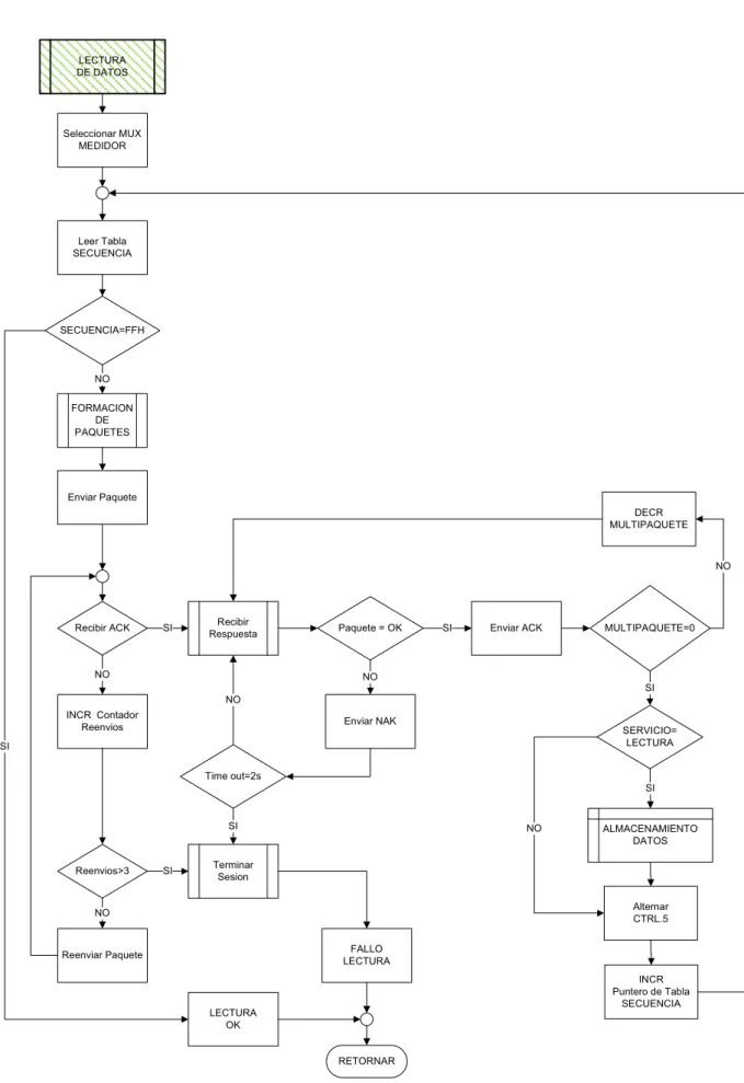 Figura 3.7.- Lectura de Datos 