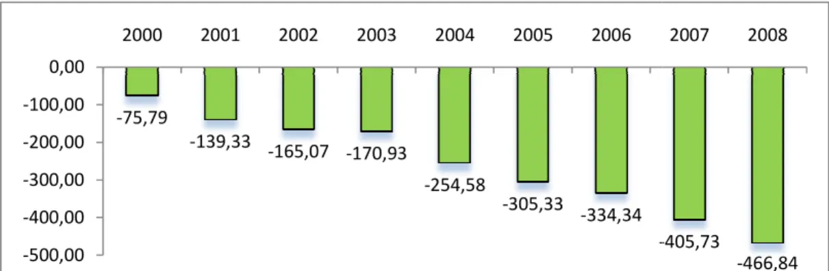 Gráfico 1. Balanza Comercial del Sector Textil 2000 