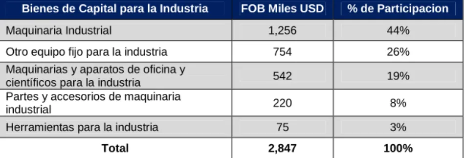 Cuadro 5. Importaciones de bienes de capital para la industria, 2008 