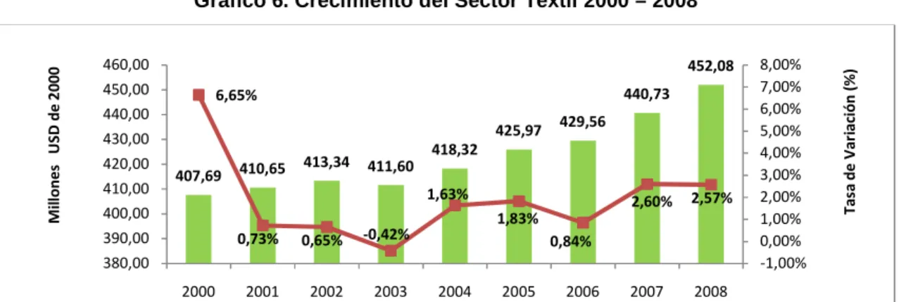 Gráfico 6. Crecimiento del Sector Textil 2000 – 2008 