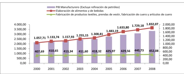 Gráfico 8. Participación del Sector Textil 2000 – 2008 