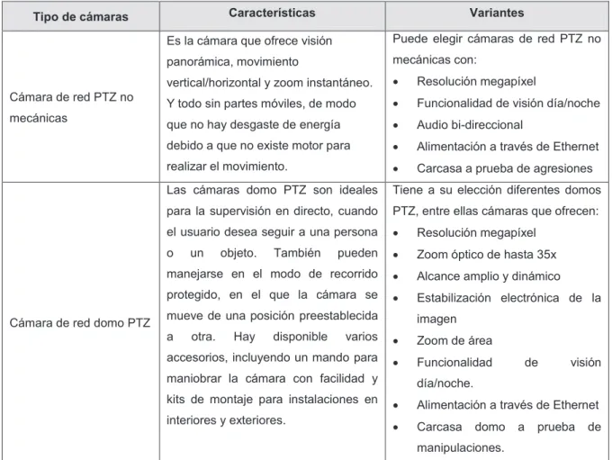 Tabla 1.1   Resumen de los tipos de cámaras de red 
