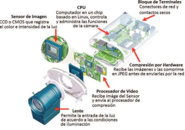 Figura 1.16   Componentes de una cámara de red.  [10]