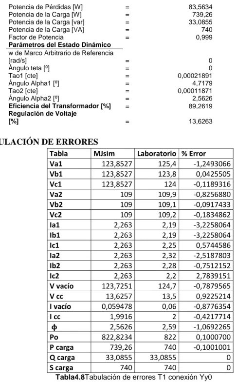 Tabla  MJsim  Laboratorio  % Error 