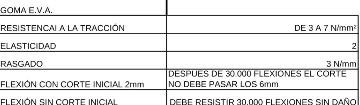 Tabla 1.1 Propiedades mecánicas de la Goma E.V.A. 