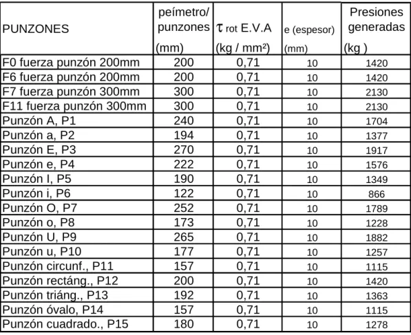 Tabla 2.1 Cálculo de presiones generadas en el  corte 