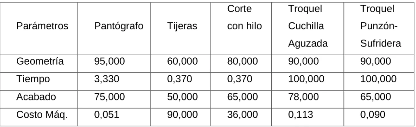Tabla 3.1 Selección de alternativas 