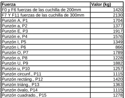 Tabla 4.1 Valores de las presiones de corte 