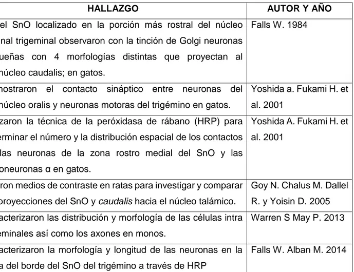 Figura 2 Resumen de estudios previos donde se observaron morfología, longitud, conexiones, ramificaciones y  proyecciones de las neuronas del subnúcleo oralis con diferentes técnicas, animales y condiciones