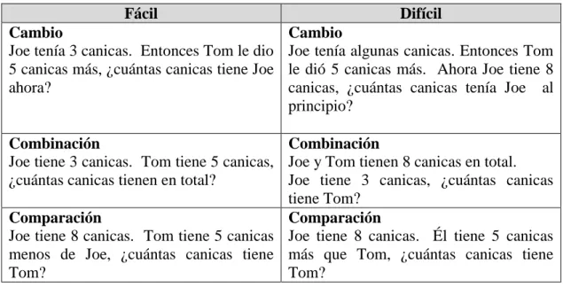 Tabla  1.1:  Ejemplos  de  los  problemas  basados  en  Riley,  Greeno  y  Heller  (1983; 