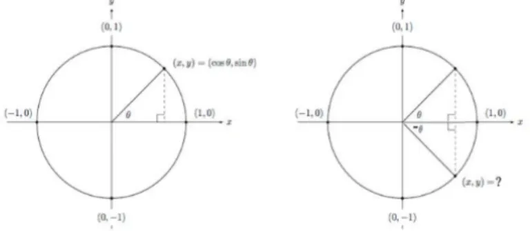 Figura 4.1: Correspondencia de la función seno y coseno en el círculo unitario.