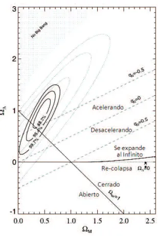 Figura 2.4: Intervalos de confianza para Ω m en el plano Ω m − Ω Λ [11].