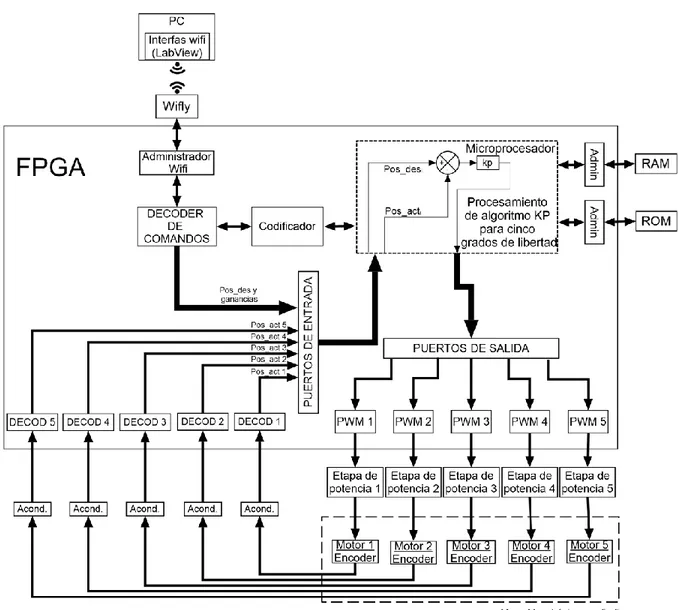 Figura 25: Diagrama general del sistema mecatrónico. 