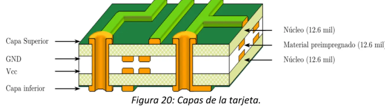Figura	20:	Capas	de	la	tarjeta.	 	
