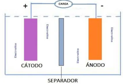 Fig. 2.1. Representación básica de los componentes de una batería. 