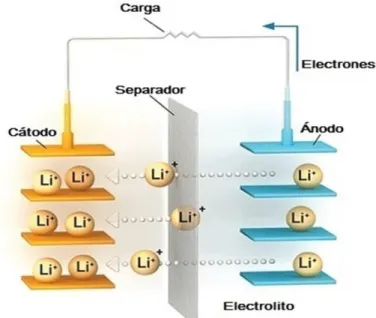 Fig. 2.2. Esquematización del proceso de descarga de una LiB.