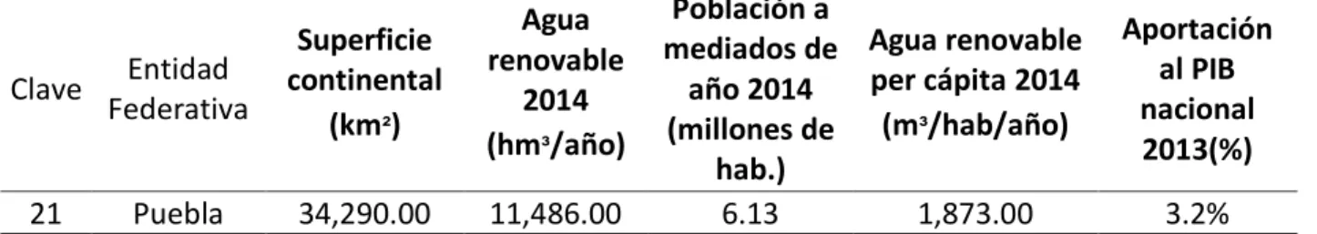 Tabla 7 Agua renovable del Estado de Puebla. 