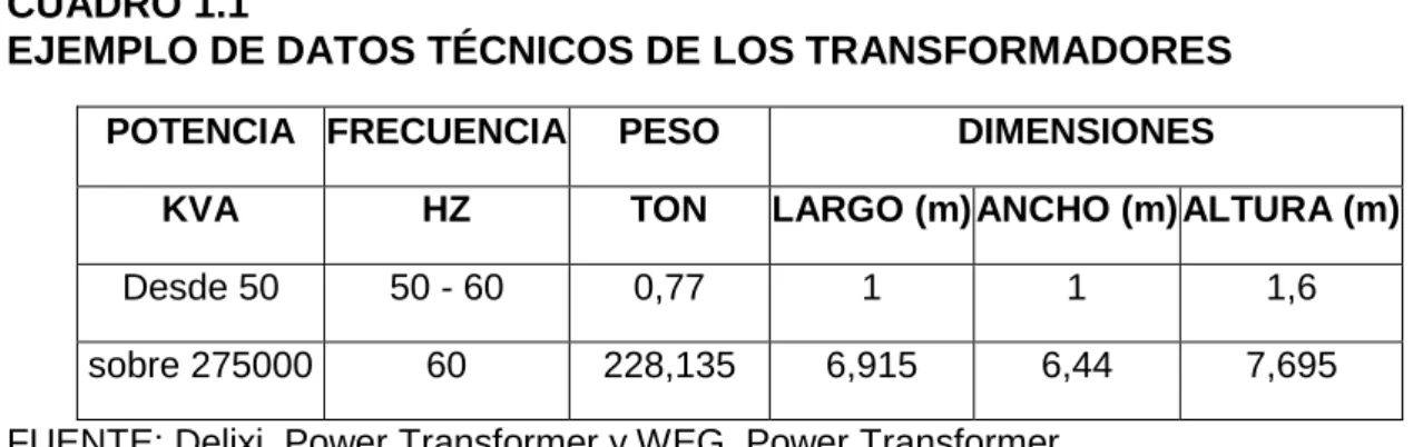 CUADRO 1.1                                                                                              EJEMPLO DE DATOS TÉCNICOS DE LOS TRANSFORMADORES   
