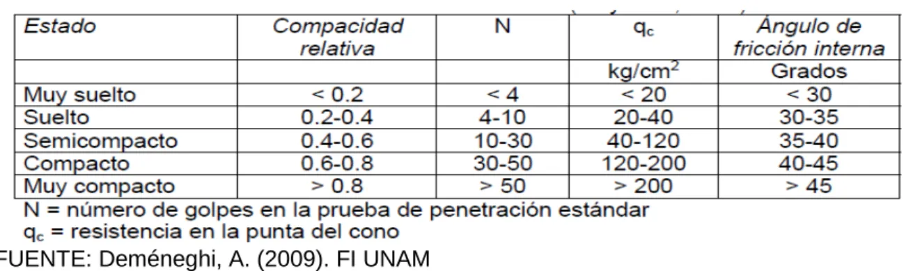 CUADRO 2.3                                                                                                     ÁNGULO DE FRICCIÓN INTERNA DE ARENAS 