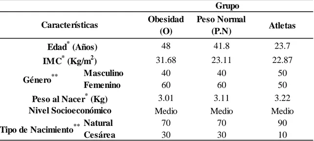 Tabla 6. Obesidad  (O)  Peso Normal (P.N) Atletas 48 41.8 23.7 31.68 23.11 22.87 Masculino  40 40 50 Femenino 60 60 50 3.01 3.11 3.22