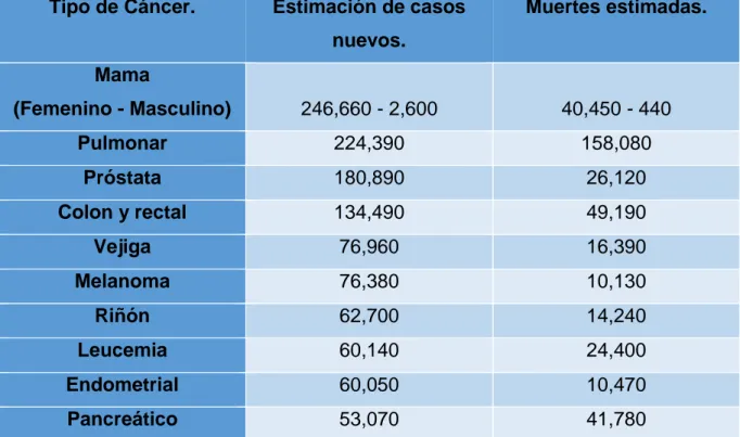 Tabla 1: Tipos de Cáncer más comunes, estimación de casos nuevos y muertes estimadas (Tabla  modificada de NCI, 2016).