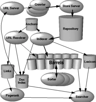 Fig. 3.2 Arquitectura de alto nivel Google.