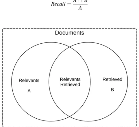 Fig. 3.3 Descripción gráfica de precision y recall para evaluar la IR.