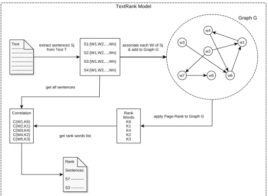 Fig. 3.7 Modelo general de TextRank.