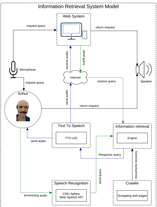Fig. 4.1 Modelo propuesto.