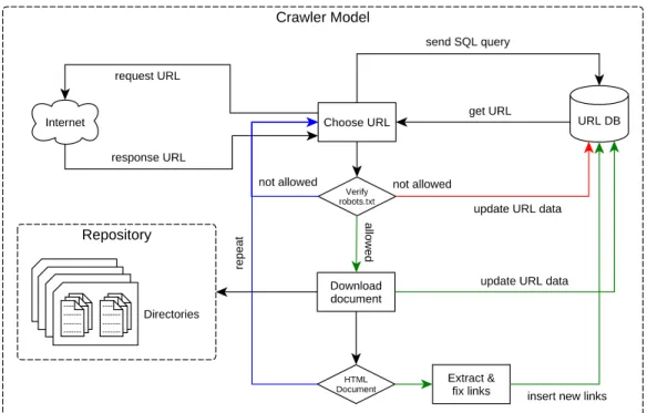 Fig. 4.2 Modelo del Crawler.