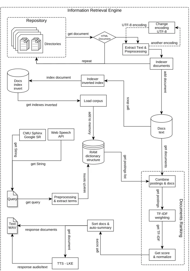 Fig. 4.3 IRE: Motor de Recuperación de Información.
