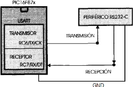 Figura 2.3. Esquema del modo de comunicación asíncrona del USART [43].
