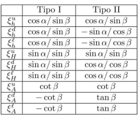 Tabla 3.1: Acoplamientos de Yukawa de los fermiones a los bosones de Higgs neutros h, H, A en los MDDH tipo I y II
