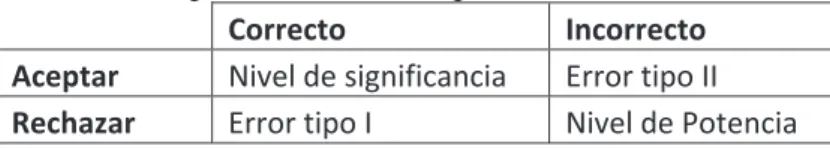 Tabla 4- Tipos de error al aceptar o rechazar modelos 